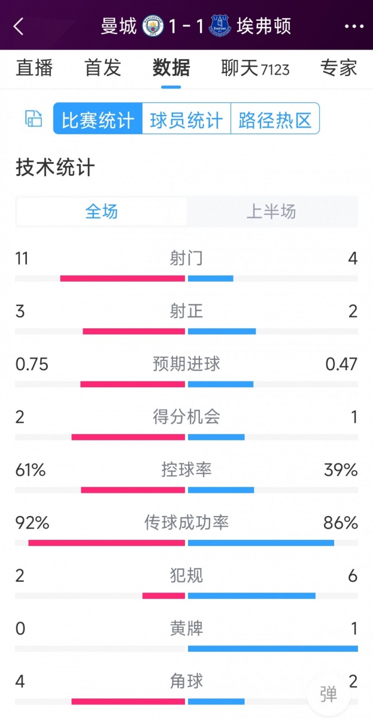 曼城vs埃弗頓半場(chǎng)數(shù)據(jù)：射門(mén)11-4，射正3-2，得分機(jī)會(huì)2-1