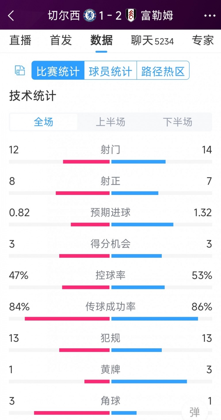 遭逆轉(zhuǎn)絕殺，切爾西1-2富勒姆全場(chǎng)數(shù)據(jù)：射門(mén)12-14，射正8-7