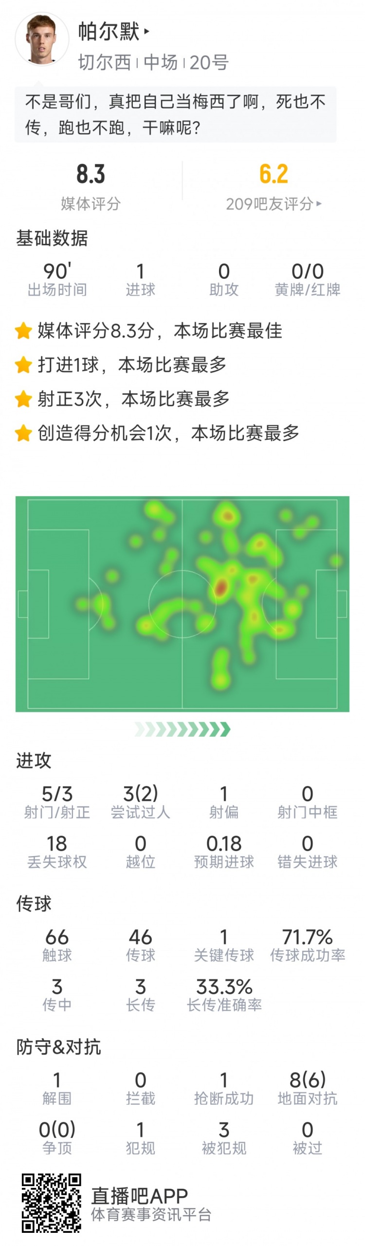 進球難救主，帕爾默本場數據：1粒進球，5射3正，評分8.3分